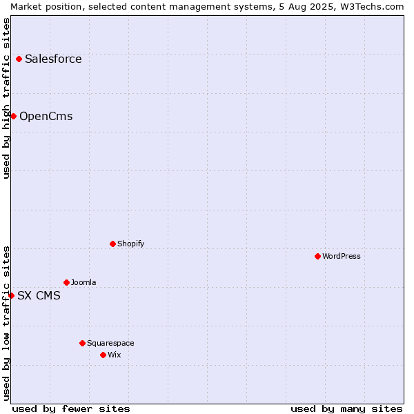 Market position of Salesforce vs. OpenCms vs. SX CMS