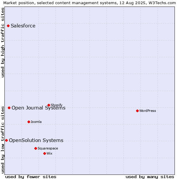 Market position of Open Journal Systems vs. Salesforce vs. OpenSolution Systems