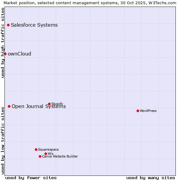 Market position of Open Journal Systems vs. Salesforce vs. ownCloud