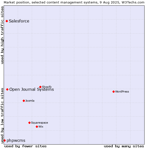 Market position of Open Journal Systems vs. Salesforce vs. phpwcms