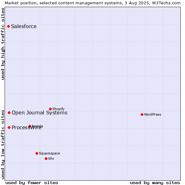 Market position of ProcessWire vs. Open Journal Systems vs. Salesforce