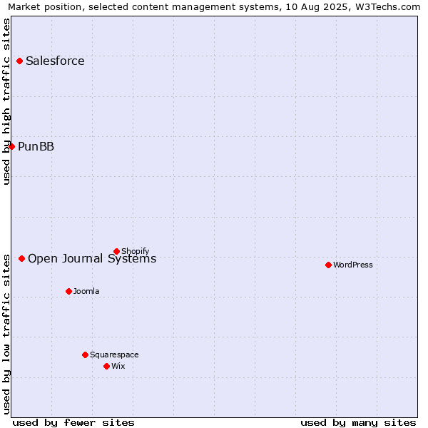 Market position of Open Journal Systems vs. Salesforce vs. PunBB