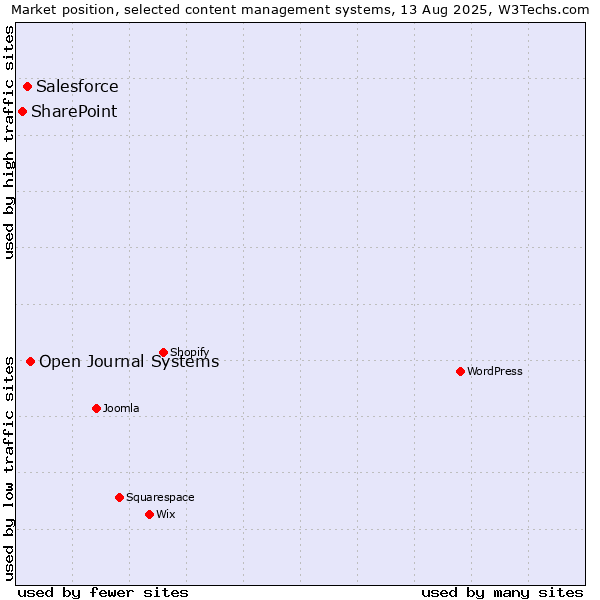 Market position of Open Journal Systems vs. Salesforce vs. SharePoint