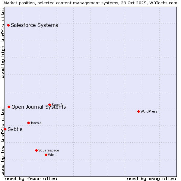 Market position of Open Journal Systems vs. Salesforce vs. Svbtle