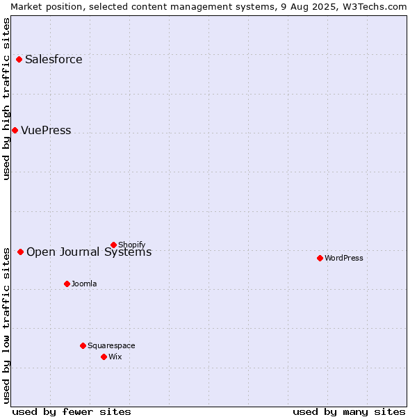 Market position of Open Journal Systems vs. Salesforce vs. VuePress