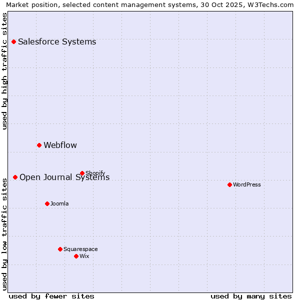 Market position of Webflow vs. Open Journal Systems vs. Salesforce