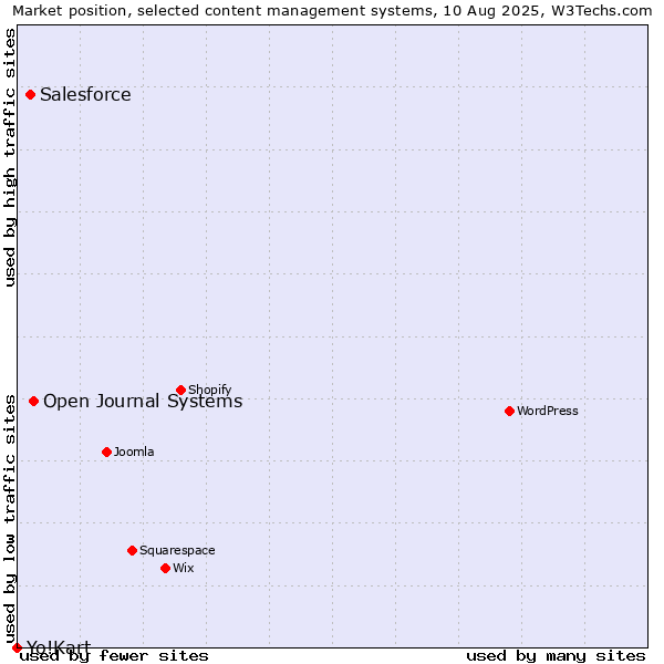 Market position of Open Journal Systems vs. Salesforce vs. Yo!Kart