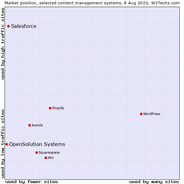 Market position of Salesforce vs. OpenSolution Systems