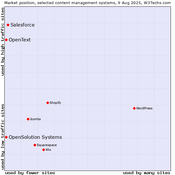 Market position of Salesforce vs. OpenSolution Systems vs. OpenText