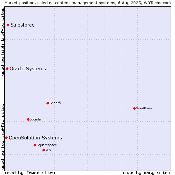 Market position of Salesforce vs. Oracle Systems vs. OpenSolution Systems