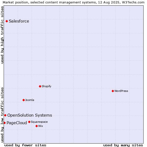 Market position of Salesforce vs. OpenSolution Systems vs. PageCloud