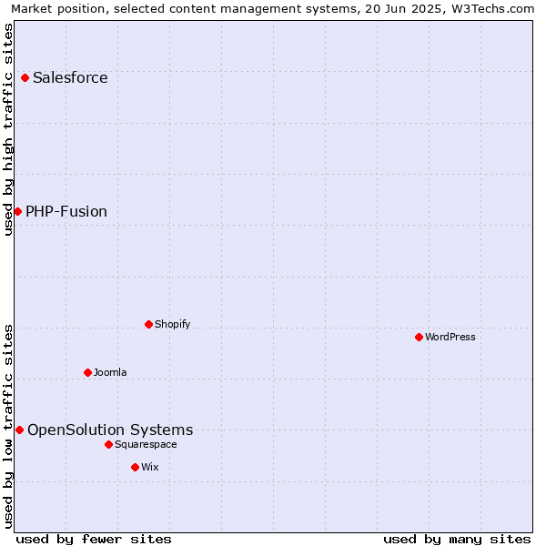 Market position of Salesforce vs. OpenSolution Systems vs. PHP-Fusion