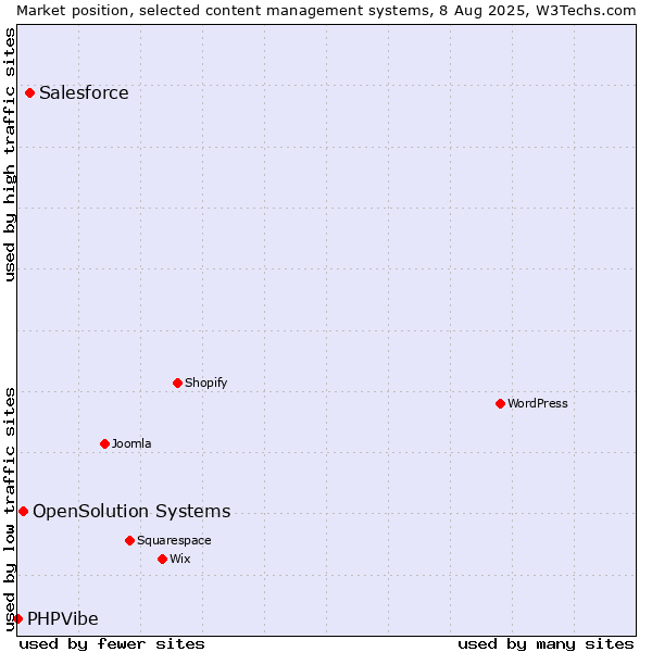 Market position of Salesforce vs. OpenSolution Systems vs. PHPVibe