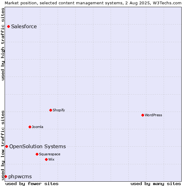 Market position of Salesforce vs. OpenSolution Systems vs. phpwcms