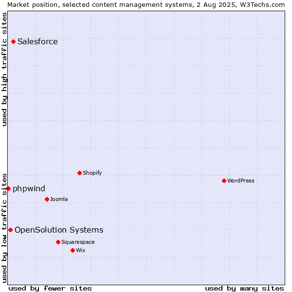 Market position of Salesforce vs. OpenSolution Systems vs. phpwind
