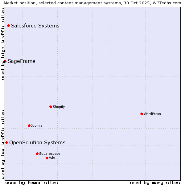 Market position of Salesforce vs. OpenSolution Systems vs. SageFrame