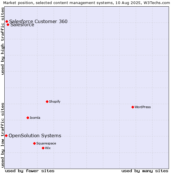 Market position of Salesforce vs. Salesforce Customer 360 vs. OpenSolution Systems