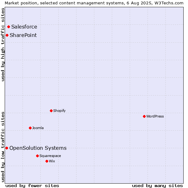 Market position of Salesforce vs. SharePoint vs. OpenSolution Systems