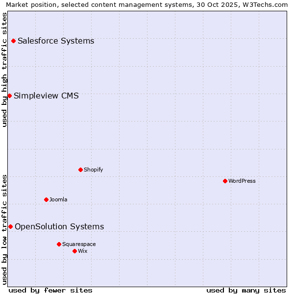 Market position of Salesforce vs. OpenSolution Systems vs. Simpleview CMS