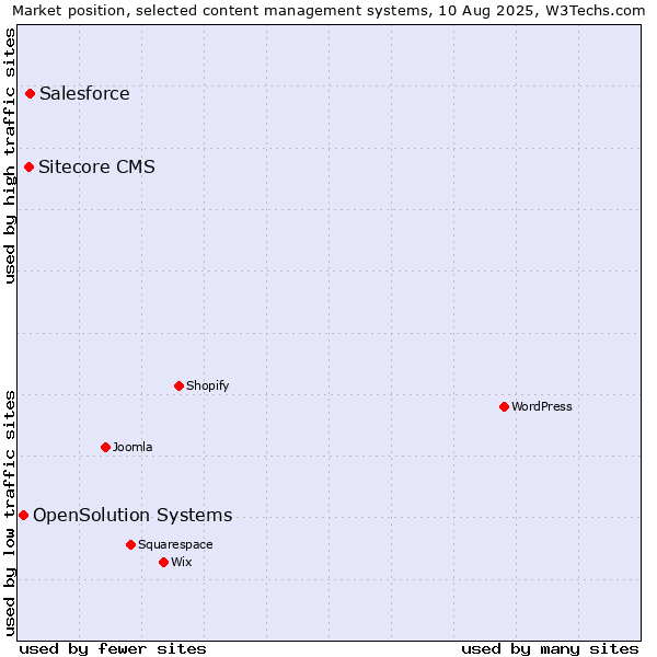 Market position of Salesforce vs. Sitecore CMS vs. OpenSolution Systems