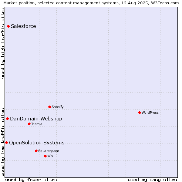 Market position of Salesforce vs. DanDomain Webshop vs. OpenSolution Systems