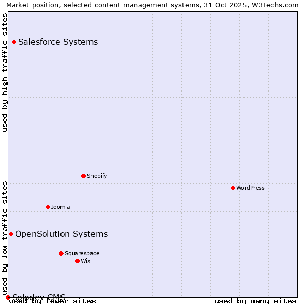 Market position of Salesforce vs. OpenSolution Systems vs. Solodev CMS
