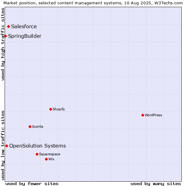 Market position of Salesforce vs. OpenSolution Systems vs. SpringBuilder