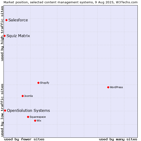 Market position of Salesforce vs. OpenSolution Systems vs. Squiz Matrix