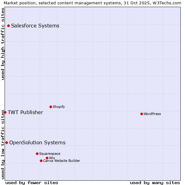 Market position of Salesforce vs. OpenSolution Systems vs. TWT Publisher