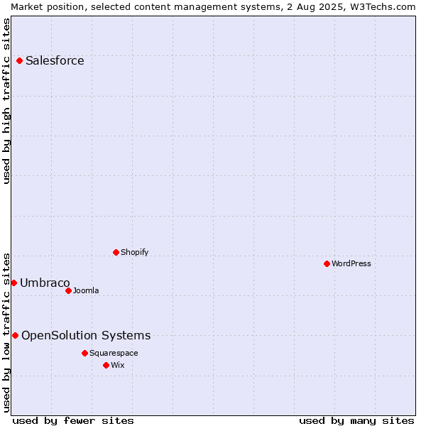 Market position of Salesforce vs. OpenSolution Systems vs. Umbraco