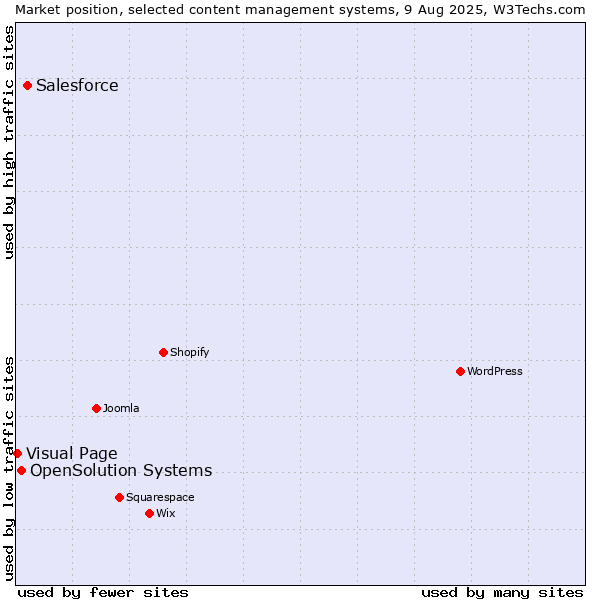 Market position of Salesforce vs. OpenSolution Systems vs. Visual Page