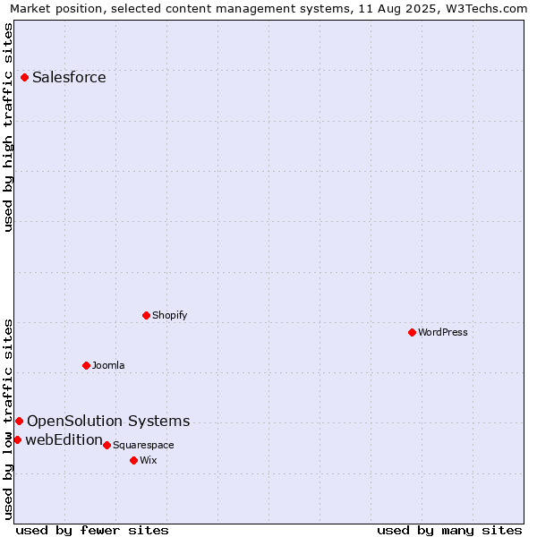 Market position of Salesforce vs. OpenSolution Systems vs. webEdition