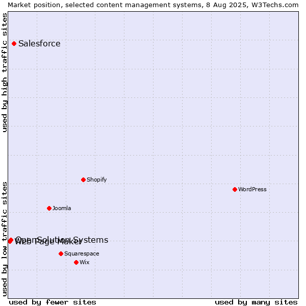 Market position of Salesforce vs. OpenSolution Systems vs. Web Page Maker