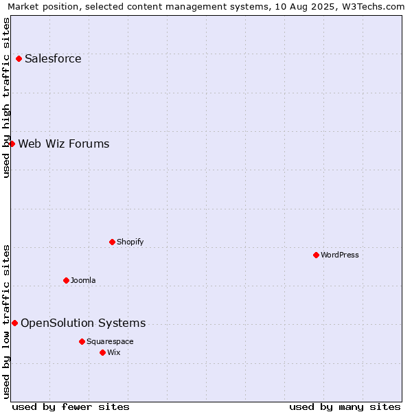 Market position of Salesforce vs. OpenSolution Systems vs. Web Wiz Forums