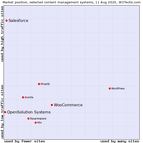Market position of WooCommerce vs. Salesforce vs. OpenSolution Systems