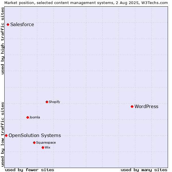 Market position of WordPress vs. Salesforce vs. OpenSolution Systems