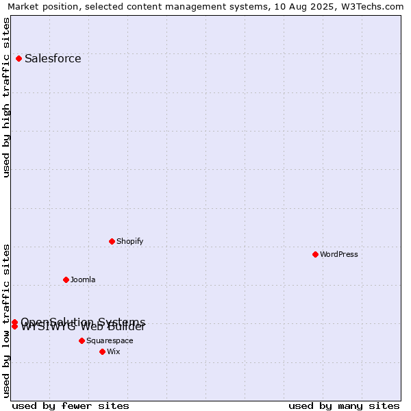 Market position of Salesforce vs. WYSIWYG Web Builder vs. OpenSolution Systems