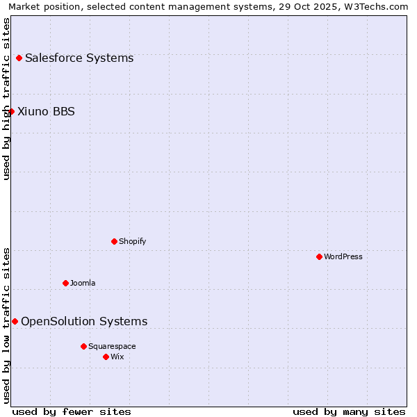 Market position of Salesforce vs. OpenSolution Systems vs. Xiuno BBS