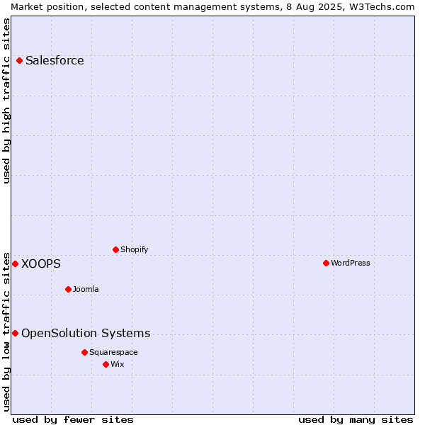 Market position of Salesforce vs. XOOPS vs. OpenSolution Systems