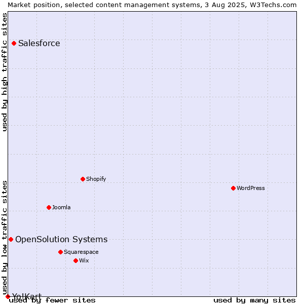 Market position of Salesforce vs. OpenSolution Systems vs. Yo!Kart