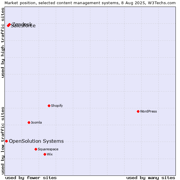 Market position of Zendesk vs. Salesforce vs. OpenSolution Systems