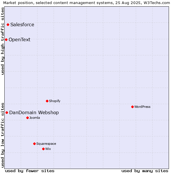 Market position of Salesforce vs. DanDomain Webshop vs. OpenText