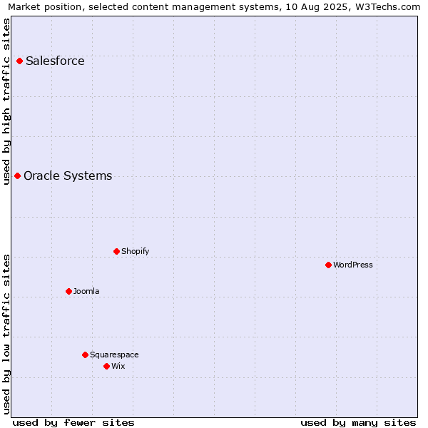 Market position of Salesforce vs. Oracle Systems