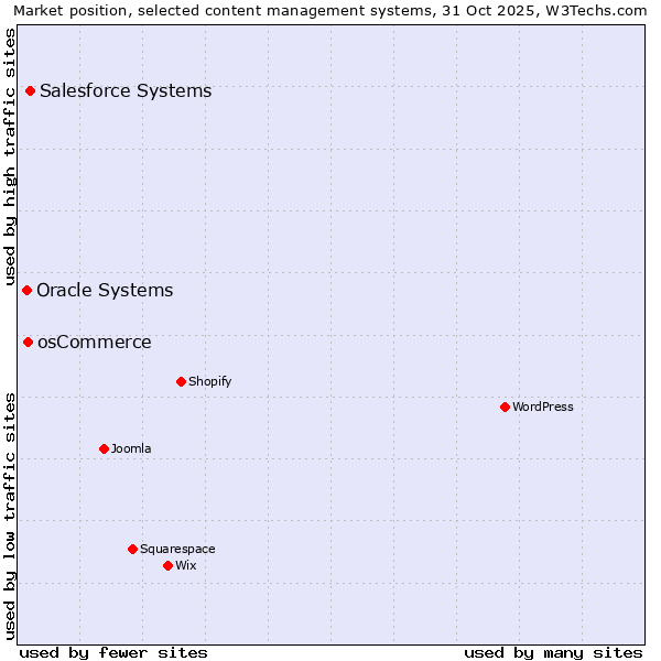 Market position of Salesforce vs. osCommerce vs. Oracle Systems
