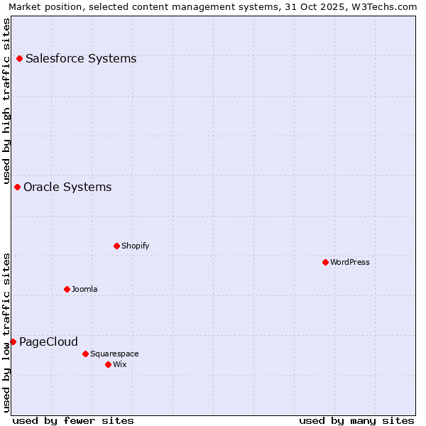 Market position of Salesforce vs. Oracle Systems vs. PageCloud