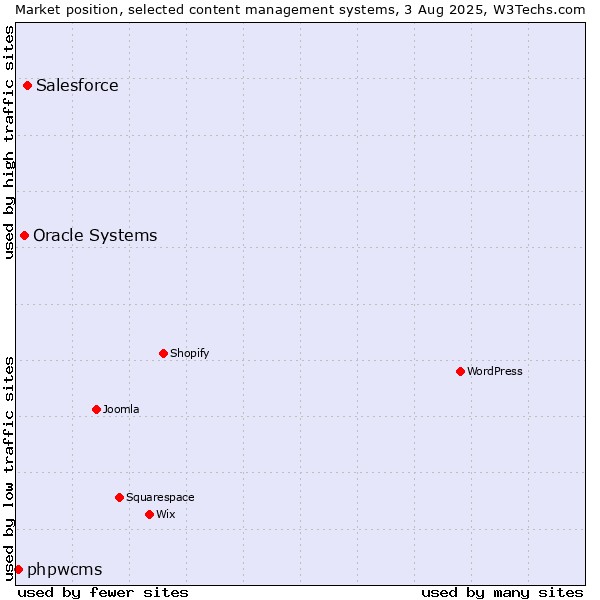 Market position of Salesforce vs. Oracle Systems vs. phpwcms