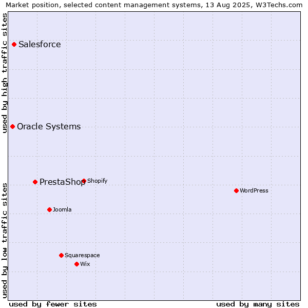 Market position of PrestaShop vs. Salesforce vs. Oracle Systems