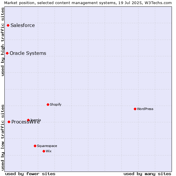 Market position of ProcessWire vs. Salesforce vs. Oracle Systems