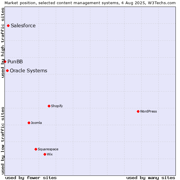 Market position of Salesforce vs. Oracle Systems vs. PunBB