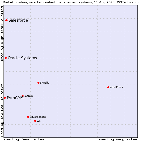 Market position of Salesforce vs. Oracle Systems vs. PyroCMS